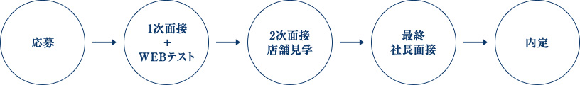 応募→1次面接+WEBテスト→2次面接 店舗見学→最終社長面接→内定
