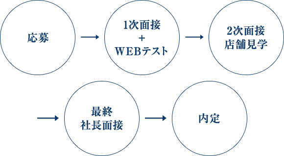 応募→1次面接+WEBテスト→2次面接 店舗見学→最終社長面接→内定